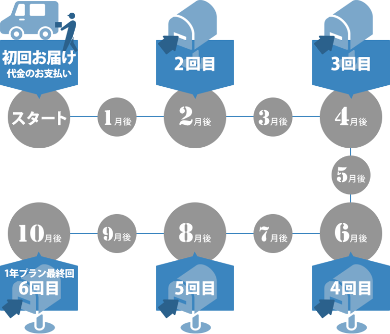 クイックエイド消耗品定期配送サービス Quick aid